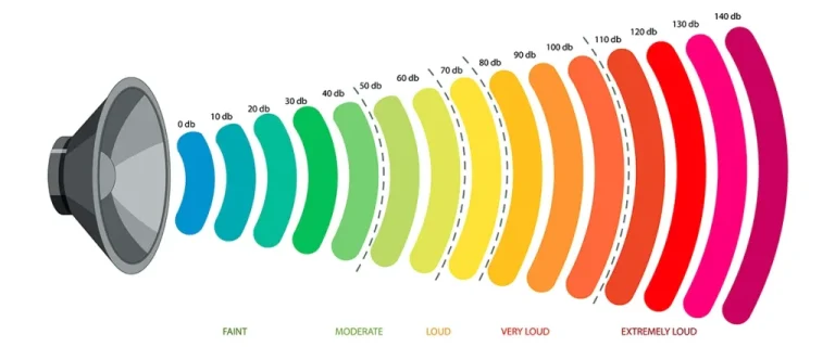 Decibel Chart for Common Sounds: From Whisper to Jet Engine