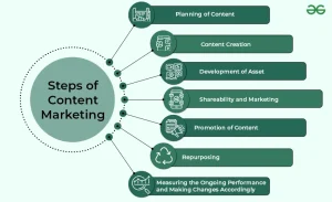 Content marketing strategy