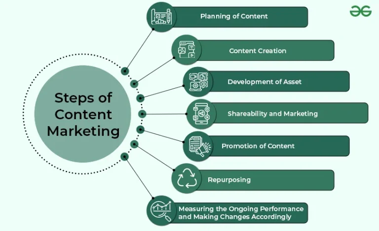 Content Marketing Strategy: The Blueprint for Success